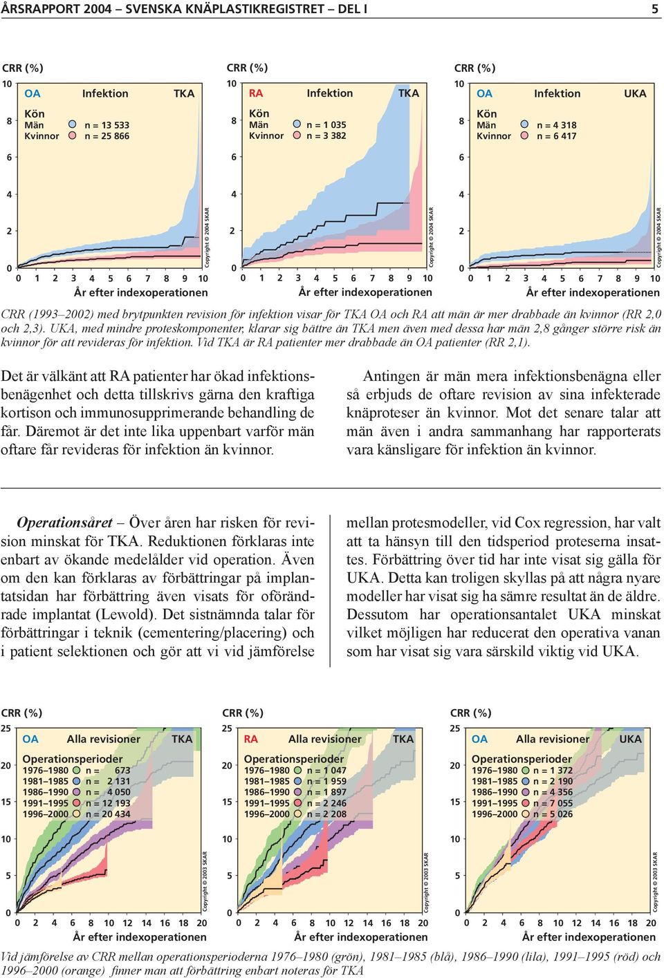 (RR 2, och 2,3). UKA, med mindre proteskomponenter, klarar sig bättre än TKA men även med dessa har män 2,8 gånger större risk än kvinnor för att revideras för infektion.