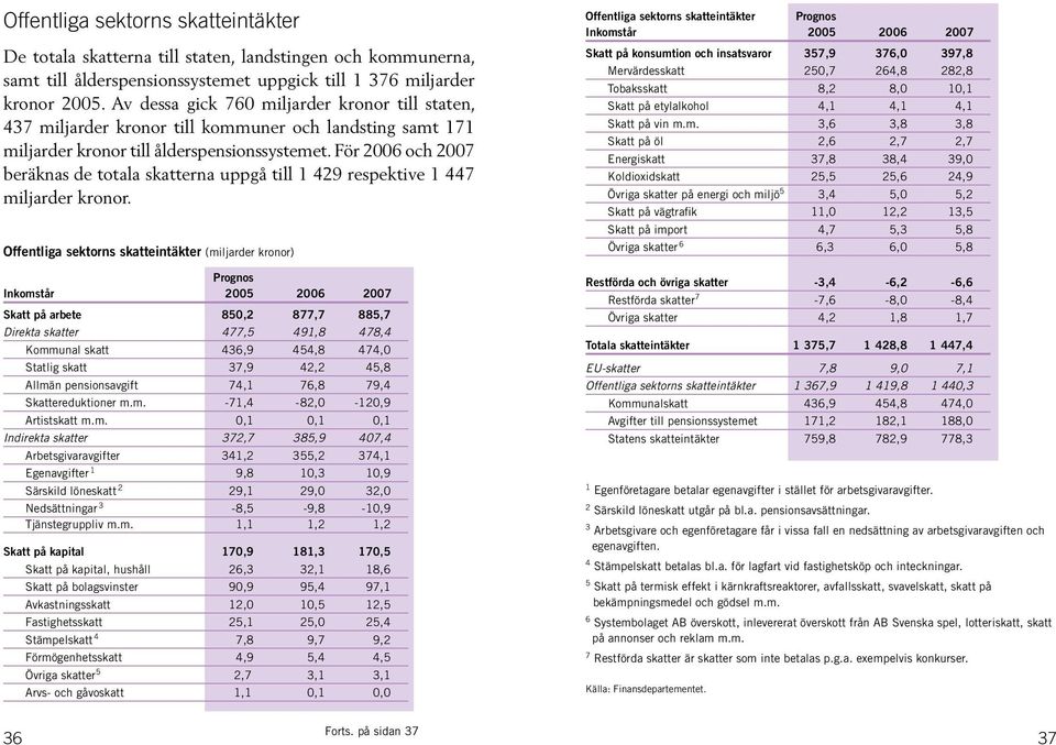För 2006 och 2007 beräknas de totala skatterna uppgå till 1 429 respektive 1 447 miljarder kronor.