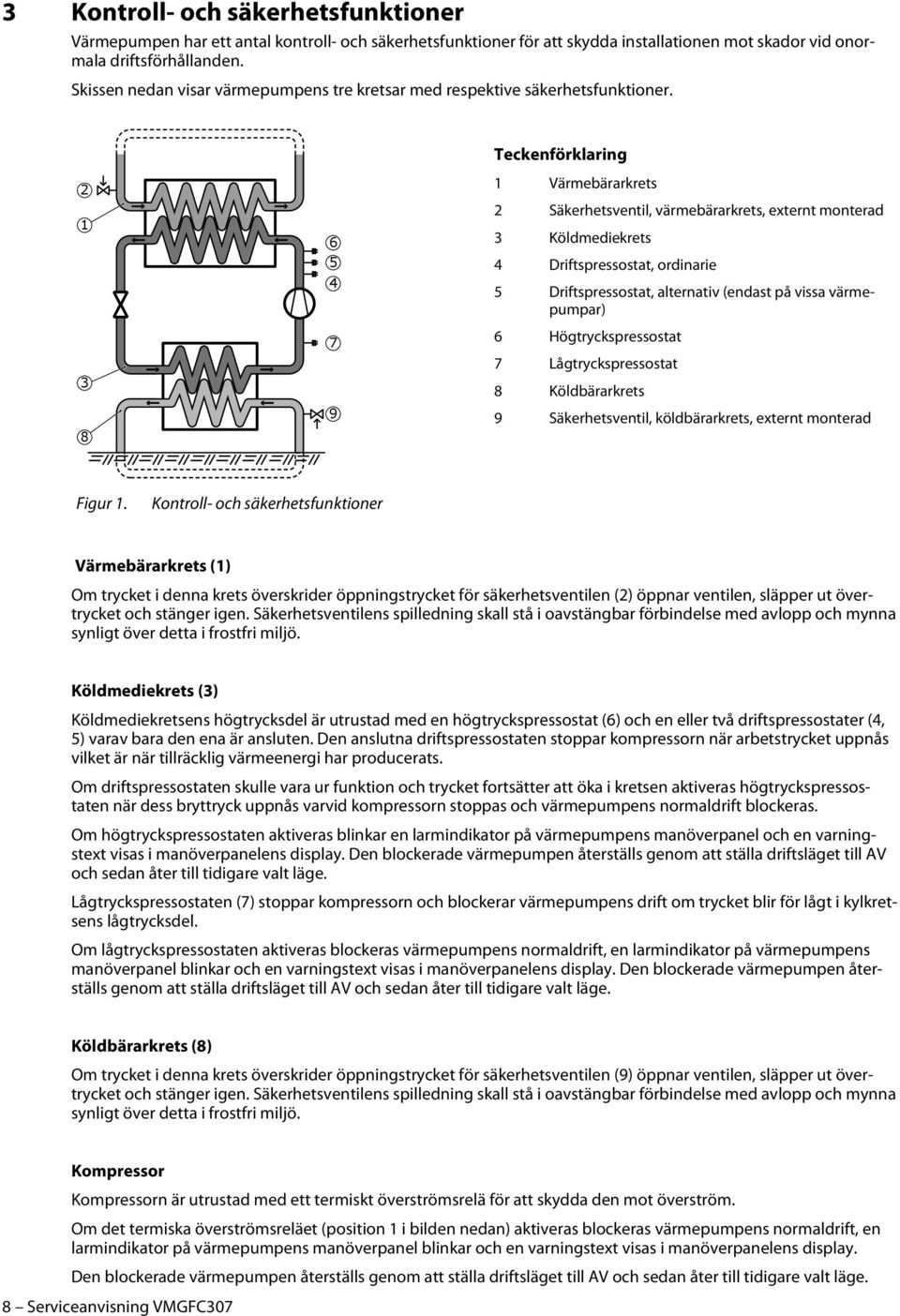 Teckenförklaring 2 1 3 8 6 5 4 7 9 1 Värmebärarkrets 2 Säkerhetsventil, värmebärarkrets, externt monterad 3 Köldmediekrets 4 Driftspressostat, ordinarie 5 Driftspressostat, alternativ (endast på