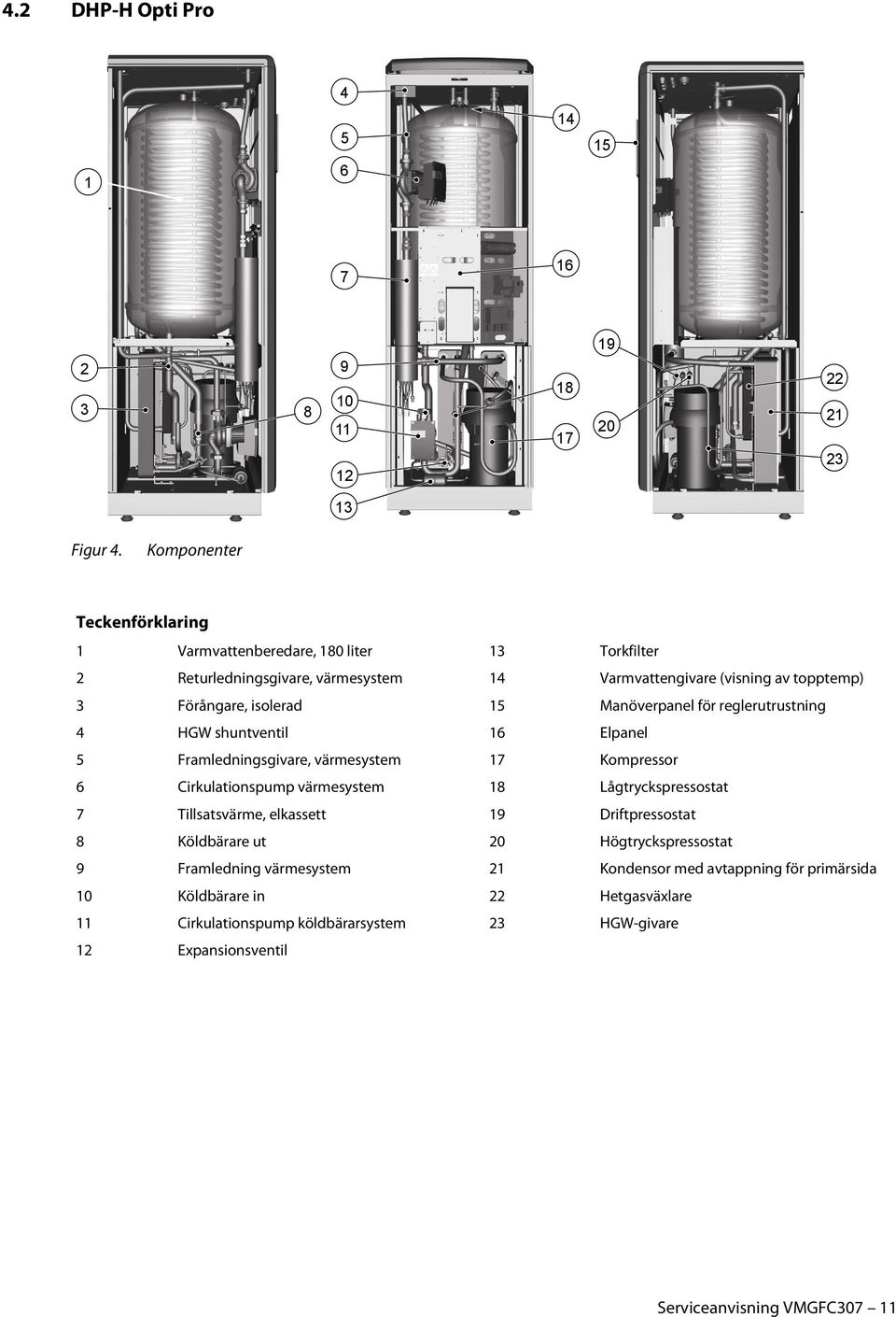 Manöverpanel för reglerutrustning 4 HGW shuntventil 16 Elpanel 5 Framledningsgivare, värmesystem 17 Kompressor 6 Cirkulationspump värmesystem 18 Lågtryckspressostat 7