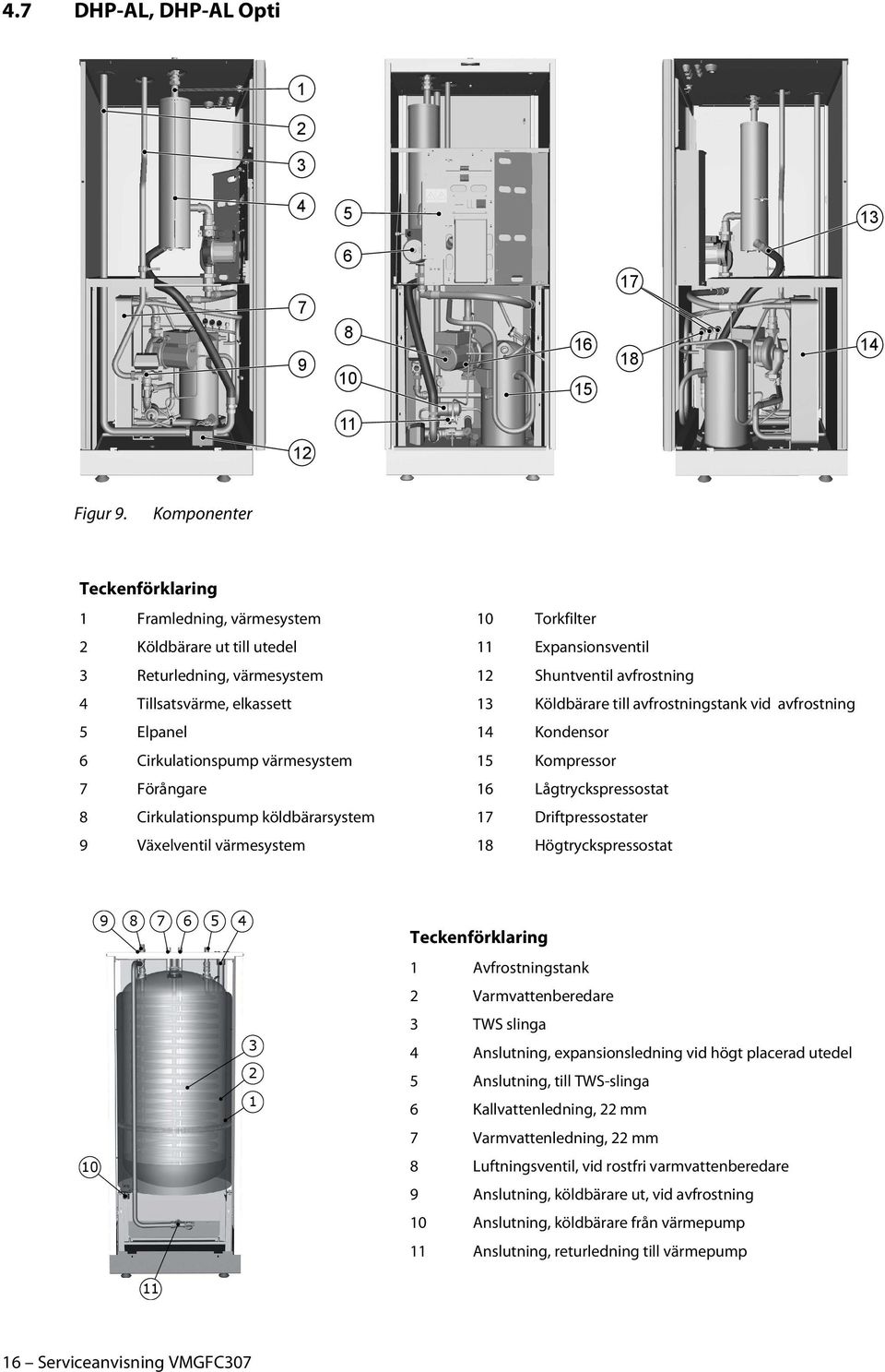 13 Köldbärare till avfrostningstank vid avfrostning 5 Elpanel 14 Kondensor 6 Cirkulationspump värmesystem 15 Kompressor 7 Förångare 16 Lågtryckspressostat 8 Cirkulationspump köldbärarsystem 17