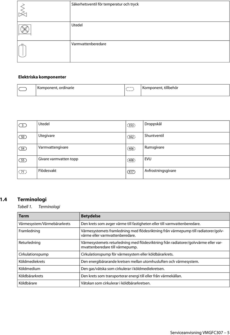 Terminologi Term Värmesystem/Värmebärarkrets Framledning Returledning Cirkulationspump Köldmediekrets Köldmedium Köldbärarkrets Köldbärare Betydelse Den krets som avger värme till fastigheten eller