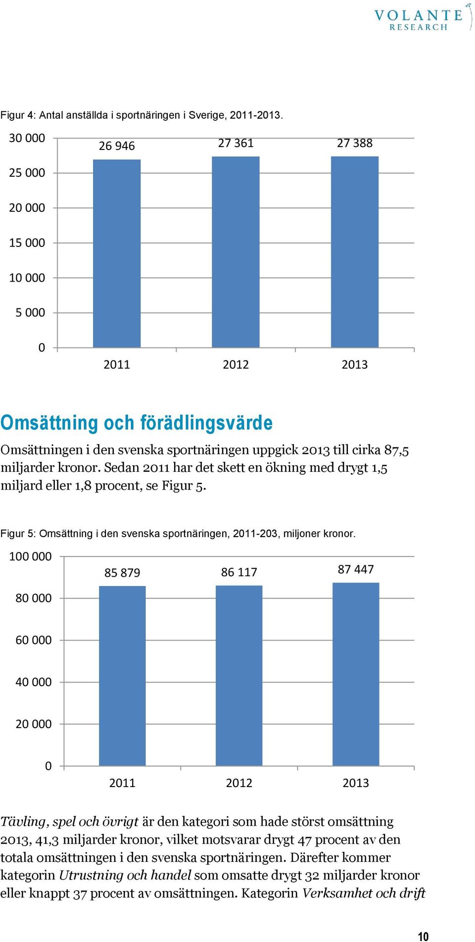 Sedan 2011 har det skett en ökning med drygt 1,5 miljard eller 1,8 procent, se Figur 5. Figur 5: Omsättning i den svenska sportnäringen, 2011-203, miljoner kronor.