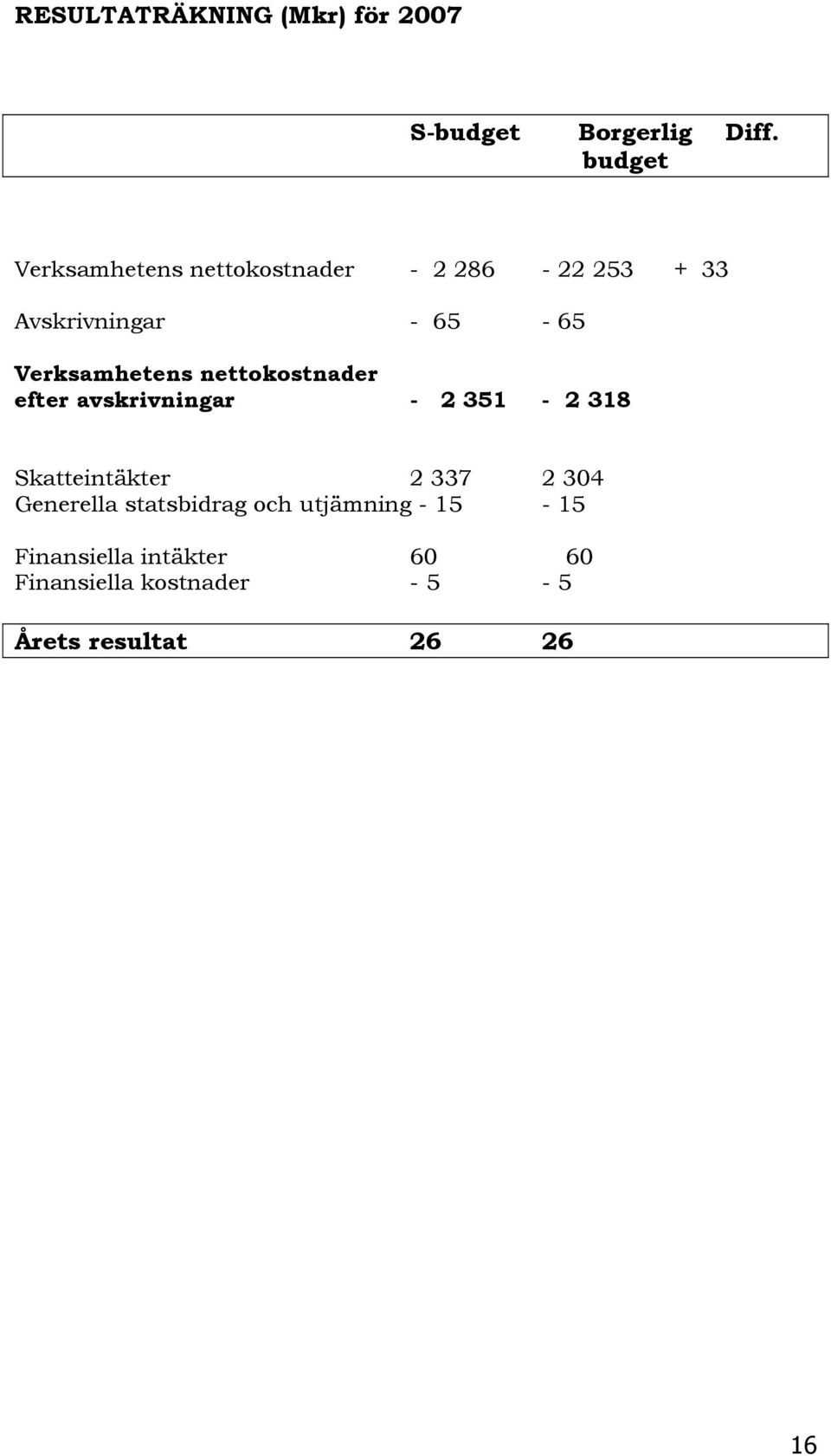 Verksamhetens nettokostnader efter avskrivningar - 2 351-2 318 Skatteintäkter 2 337 2