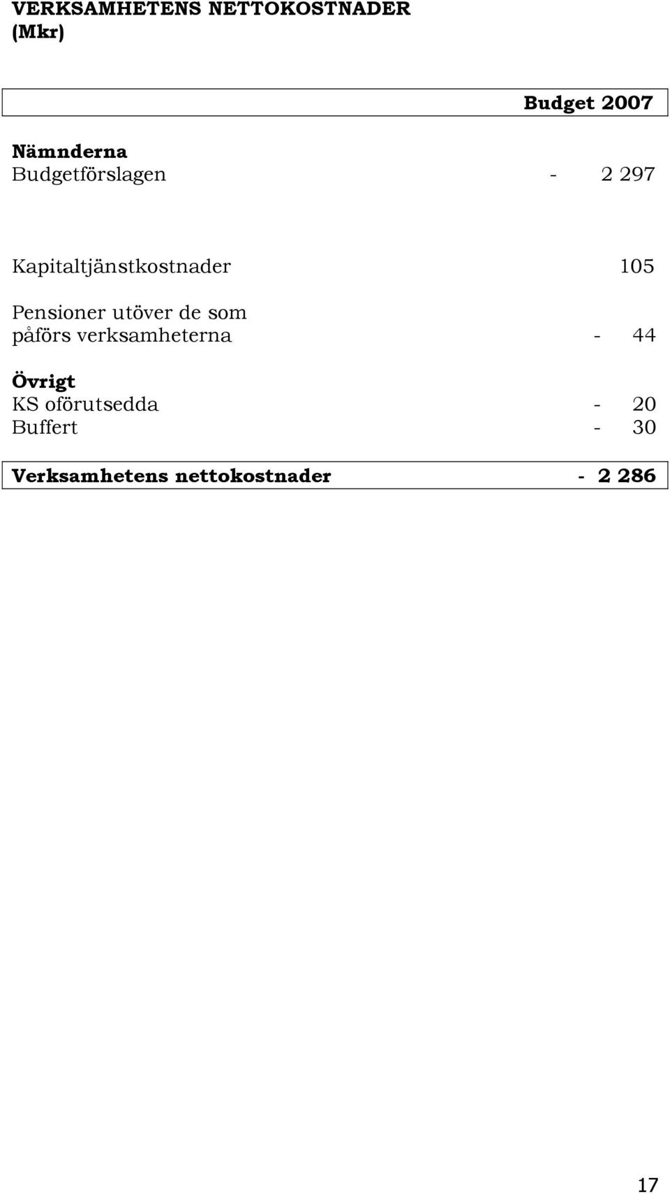 Pensioner utöver de som påförs verksamheterna - 44 Övrigt