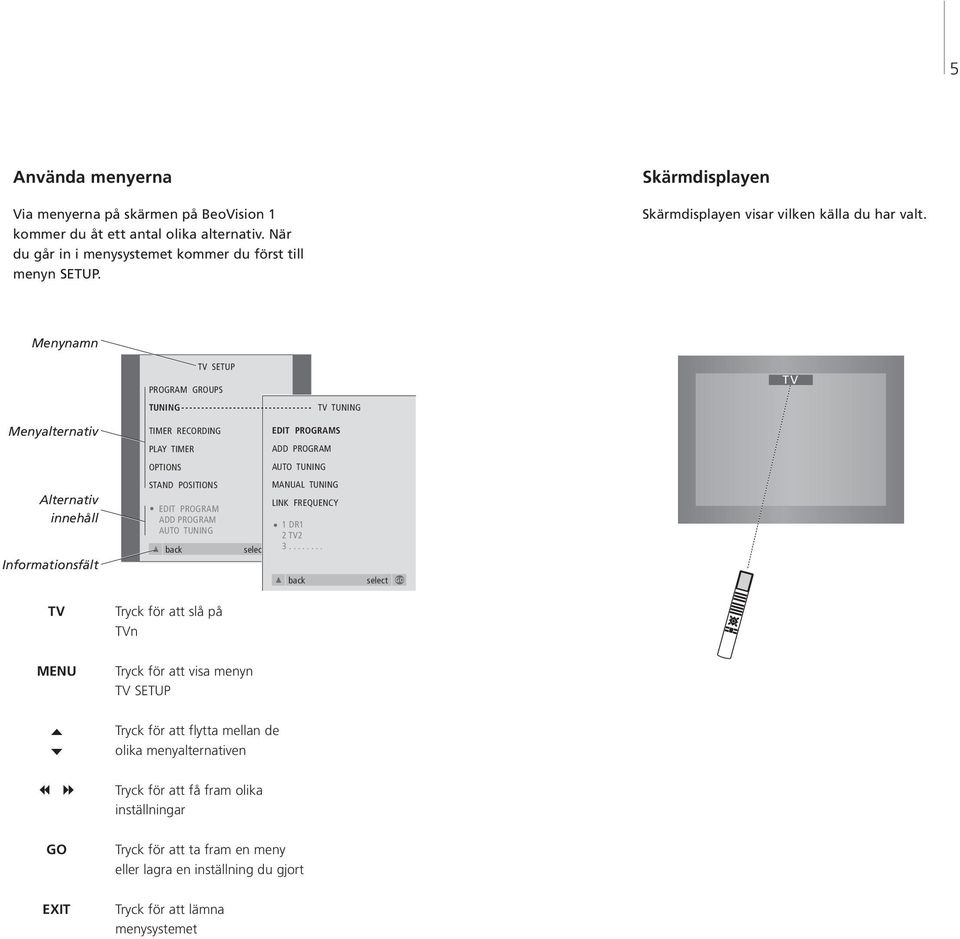 Menynamn TV SETUP PROGRAM GROUPS TUNING TV TUNING TV Menyalternativ Alternativ innehåll Informationsfält TV MENU TIMER RECORDING PLAY TIMER OPTIONS STAND POSITIONS EDIT PROGRAM EDIT PROGRAMS ADD