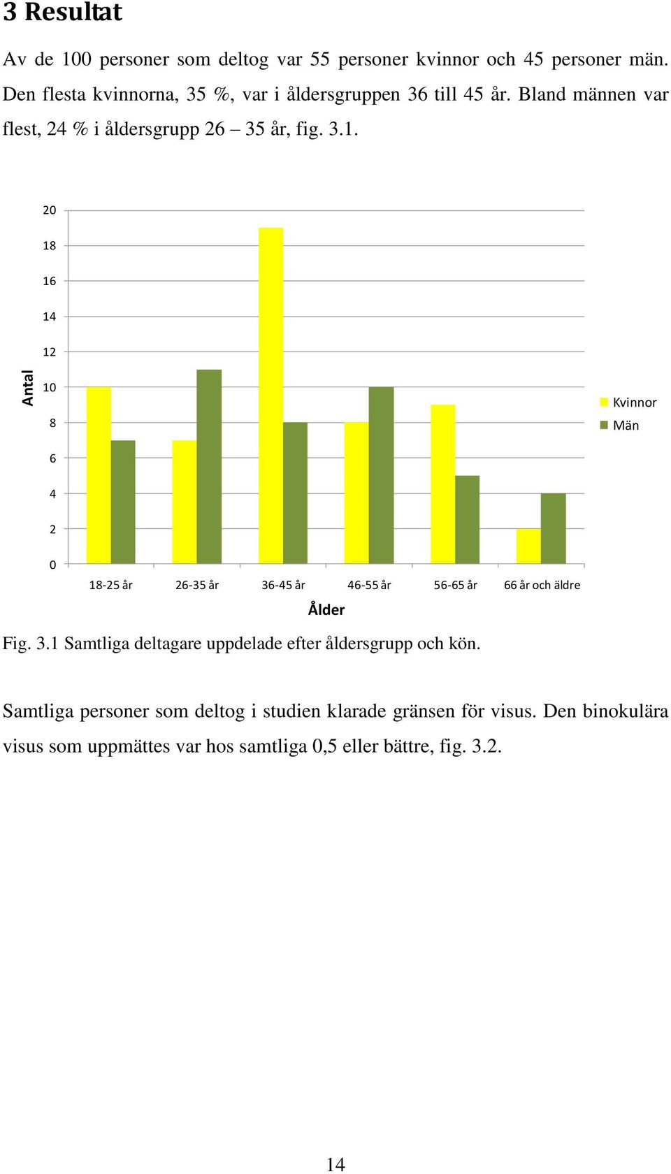 20 18 16 14 12 10 8 Kvinnor Män 6 4 2 0 18-25 år 26-35 år 36-45 år 46-55 år 56-65 år 66 år och äldre Ålder Fig. 3.1 Samtliga deltagare uppdelade efter åldersgrupp och kön.