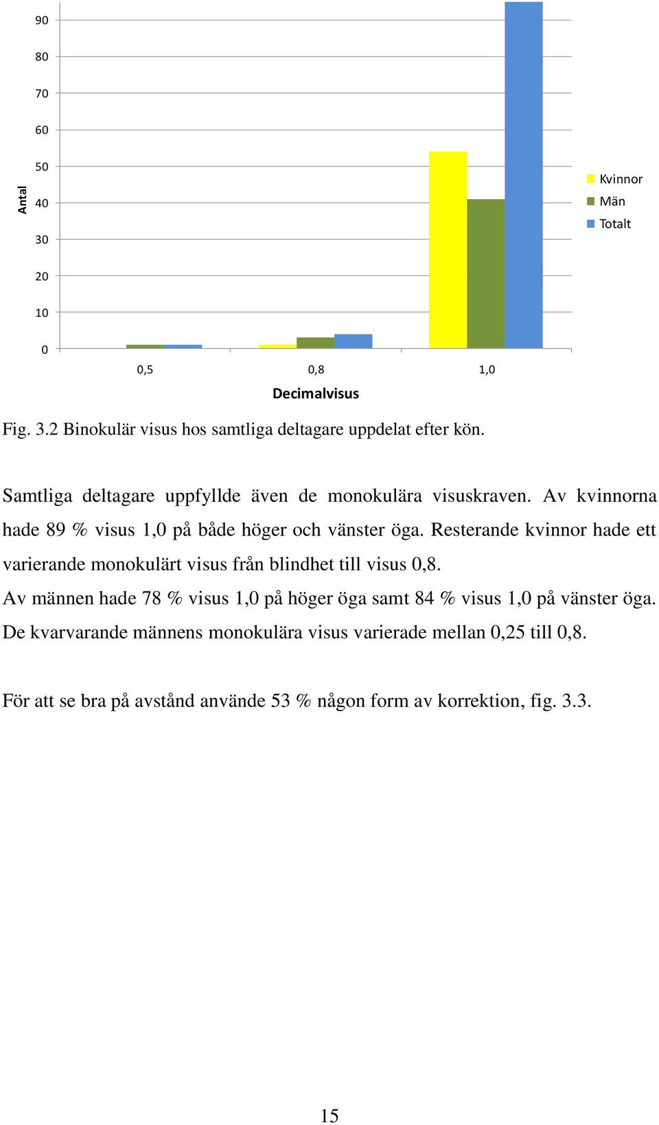 Resterande kvinnor hade ett varierande monokulärt visus från blindhet till visus 0,8.