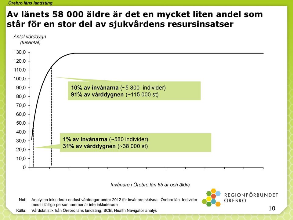 (~580 individer) 31% av vårddygnen (~38 000 st) Invånare i Örebro län 65 år och äldre Not: Analysen inkluderar endast vårddagar under 2012 för invånare