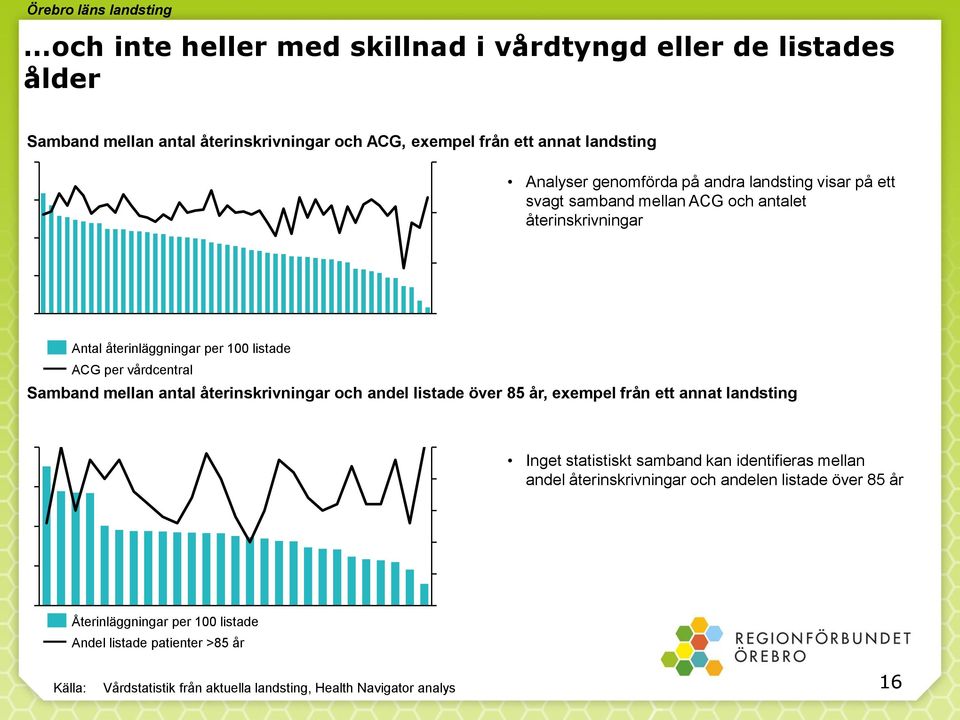 Samband mellan antal återinskrivningar och andel listade över 85 år, exempel från ett annat landsting Inget statistiskt samband kan identifieras mellan andel