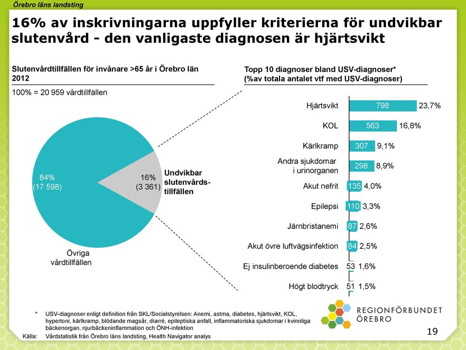 slutenvårdstillfällen Kärlkramp 307 9,1% Andra sjukdomar i urinorganen 298 Akut nefrit 135 4,0% Epilepsi 110 3,3% Järnbristanemi 87 2,6% Akut övre luftvägsinfektion 84 2,5% Ej insulinberoende