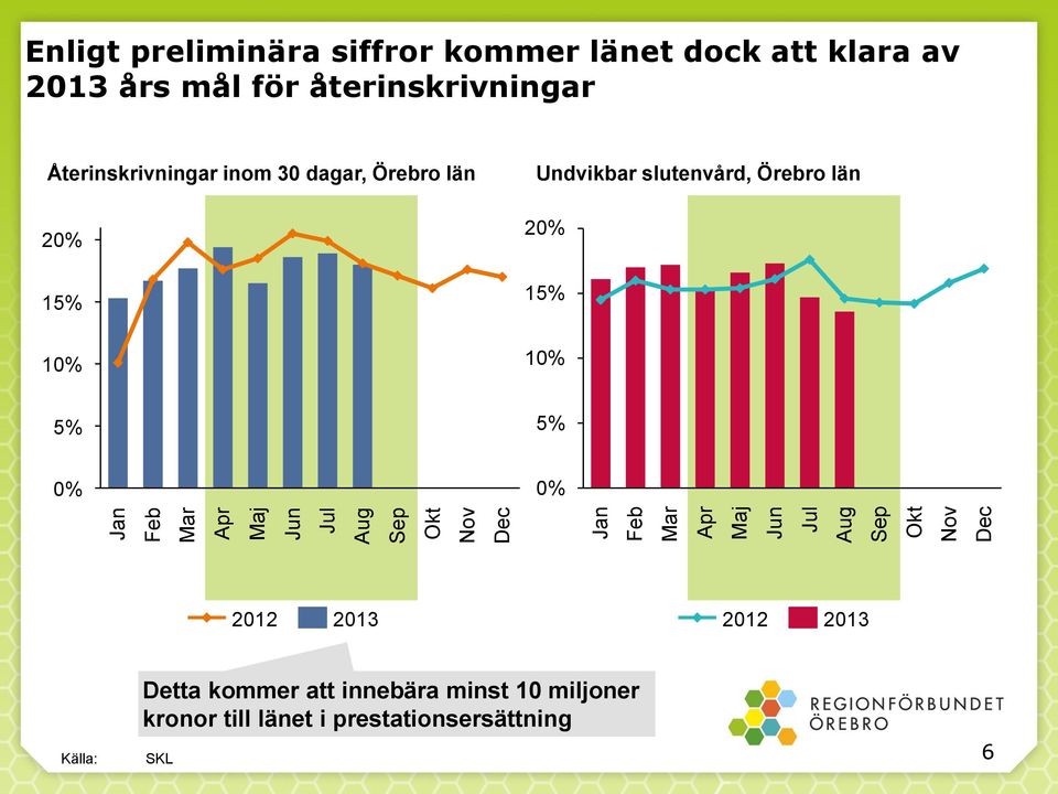 inom 30 dagar, Örebro län 20% 15% 10% Undvikbar slutenvård, Örebro län 20% 15% 10% 5% 5% 0% 0% 2012 2013