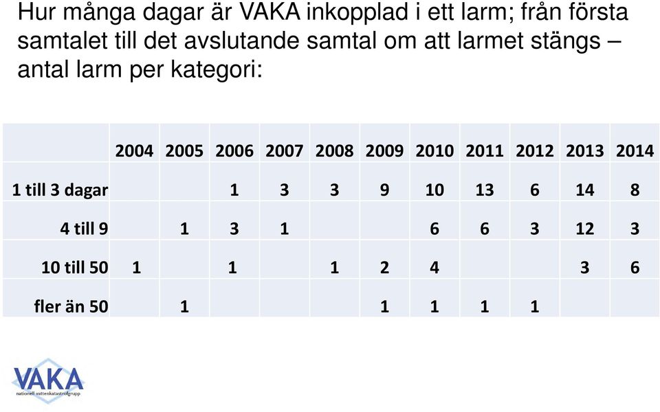 2006 2007 2008 2009 2010 2011 2012 2013 2014 1 till 3 dagar 1 3 3 9 10 13 6