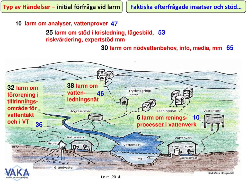 mm 30 larm om nödvattenbehov, info, media, mm 65 32 larm om förorening i tillrinningsområde för