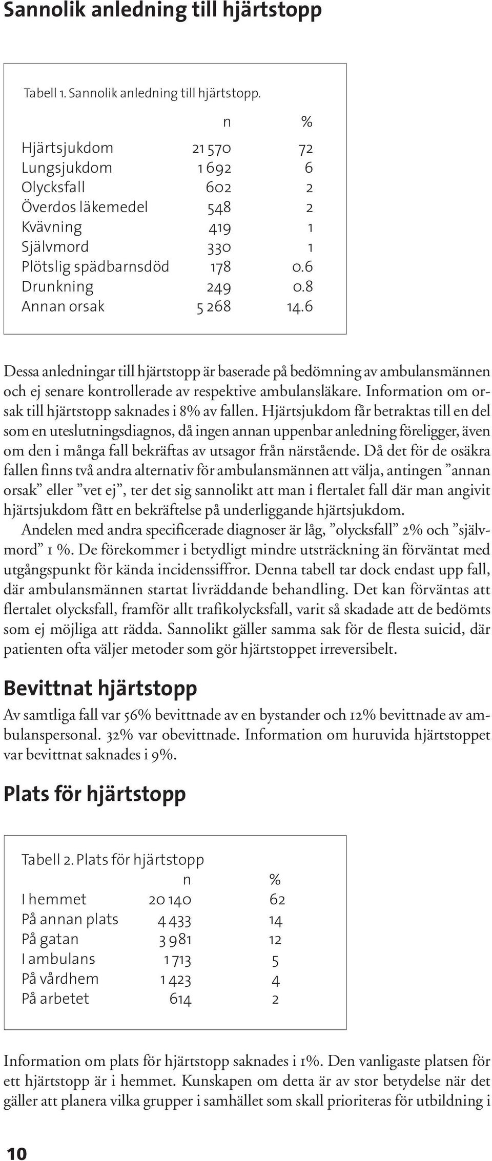 6 Dessa anledningar till hjärtstopp är baserade på bedömning av ambulansmännen och ej senare kontrollerade av respektive ambulansläkare. Information om orsak till hjärtstopp saknades i 8 av fallen.