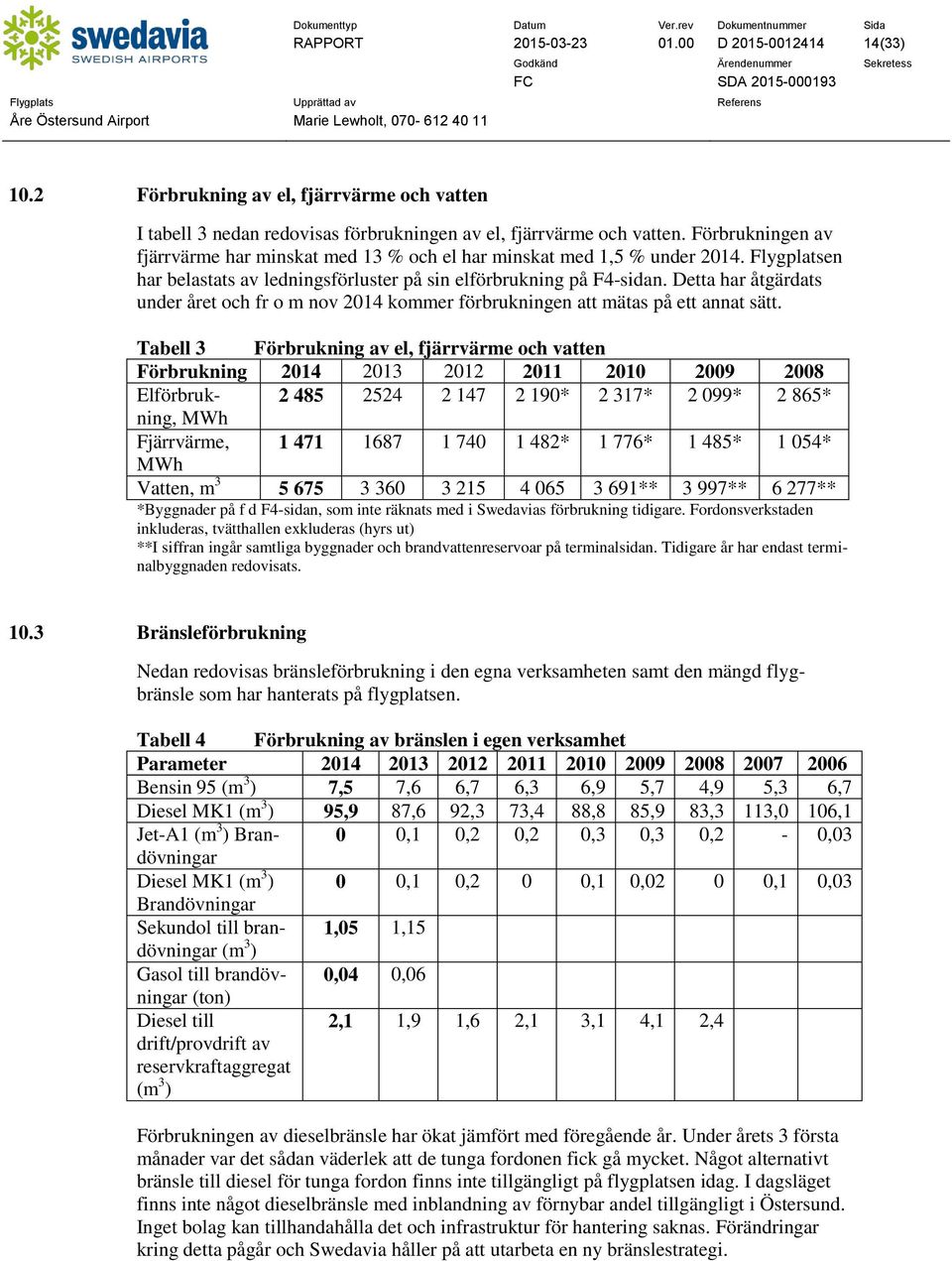 Detta har åtgärdats under året och fr o m nov 2014 kommer förbrukningen att mätas på ett annat sätt.