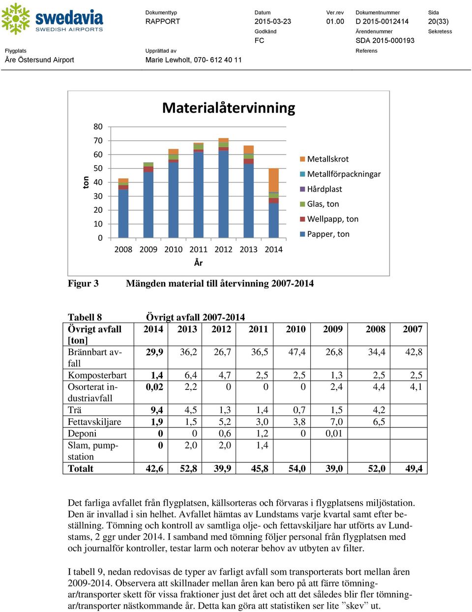 Mängden material till återvinning 2007-2014 Tabell 8 Övrigt avfall 2007-2014 Övrigt avfall 2014 2013 2012 2011 2010 2009 2008 2007 [ton] Brännbart avfall 29,9 36,2 26,7 36,5 47,4 26,8 34,4 42,8