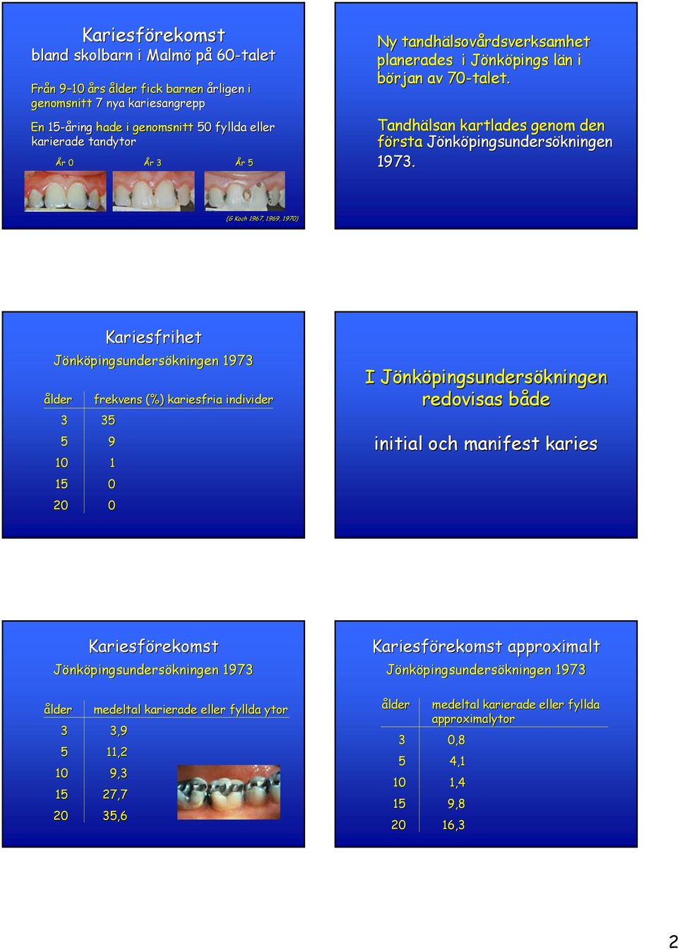 (G Koch 1967, 1969, 197) Kariesfrihet Jönköpingsundersökningen 3 35 5 9 1 1 15 2 frekvens (%) kariesfria individer I Jönköpingsundersökningen redovisas både initial och