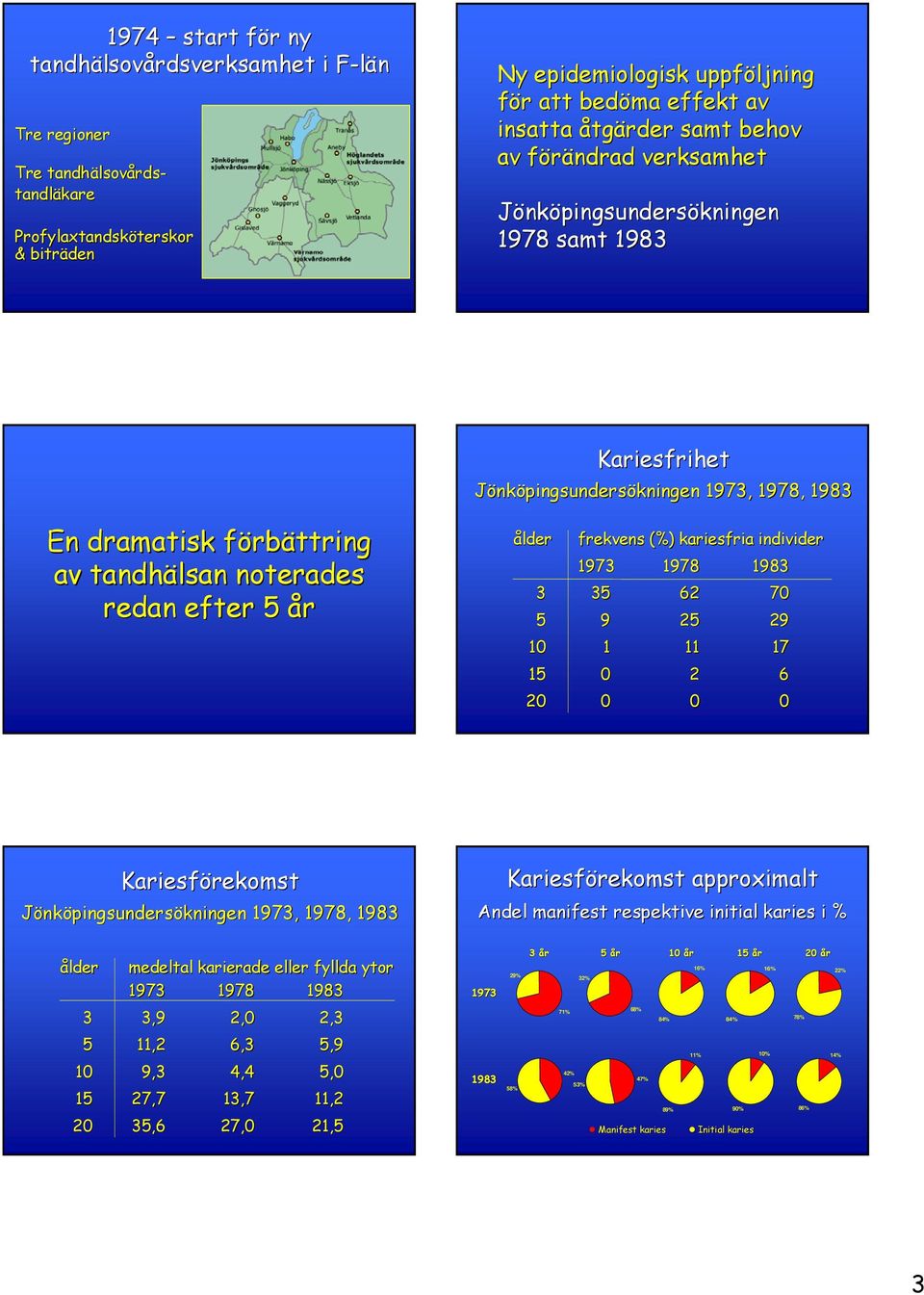 frekvens (%) kariesfria individer 1978 3 35 62 7 5 9 25 29 1 1 11 17 15 2 6 2 Jönköpingsundersökningen, 1978, approximalt Andel manifest respektive initial karies i % 1978 3 3,9 2, 2,3 5 11,2