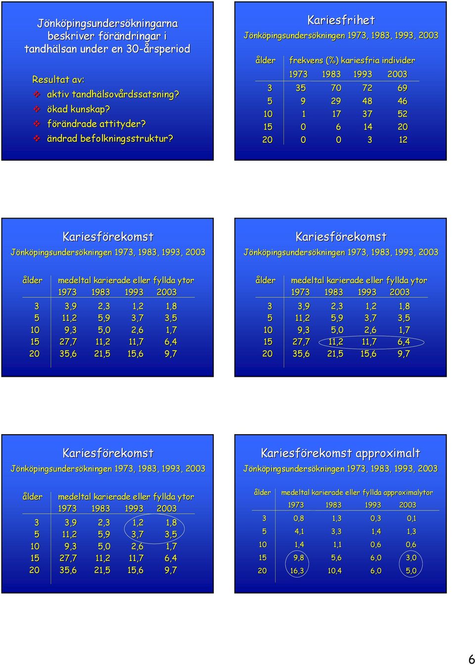 Jönköpingsundersökningen,, 1993, 23 1993 23 3 3,9 2,3 1,2 1,8 5 11,2 5,9 3,7 3,5 1 9,3 5, 2,6 1,7 15 27,7 11,2 11,7 6,4 2 35,6 21,5 15,6 9,7 1993 23 3 3,9 2,3 1,2 1,8 5 11,2 5,9 3,7 3,5 1 9,3 5, 2,6