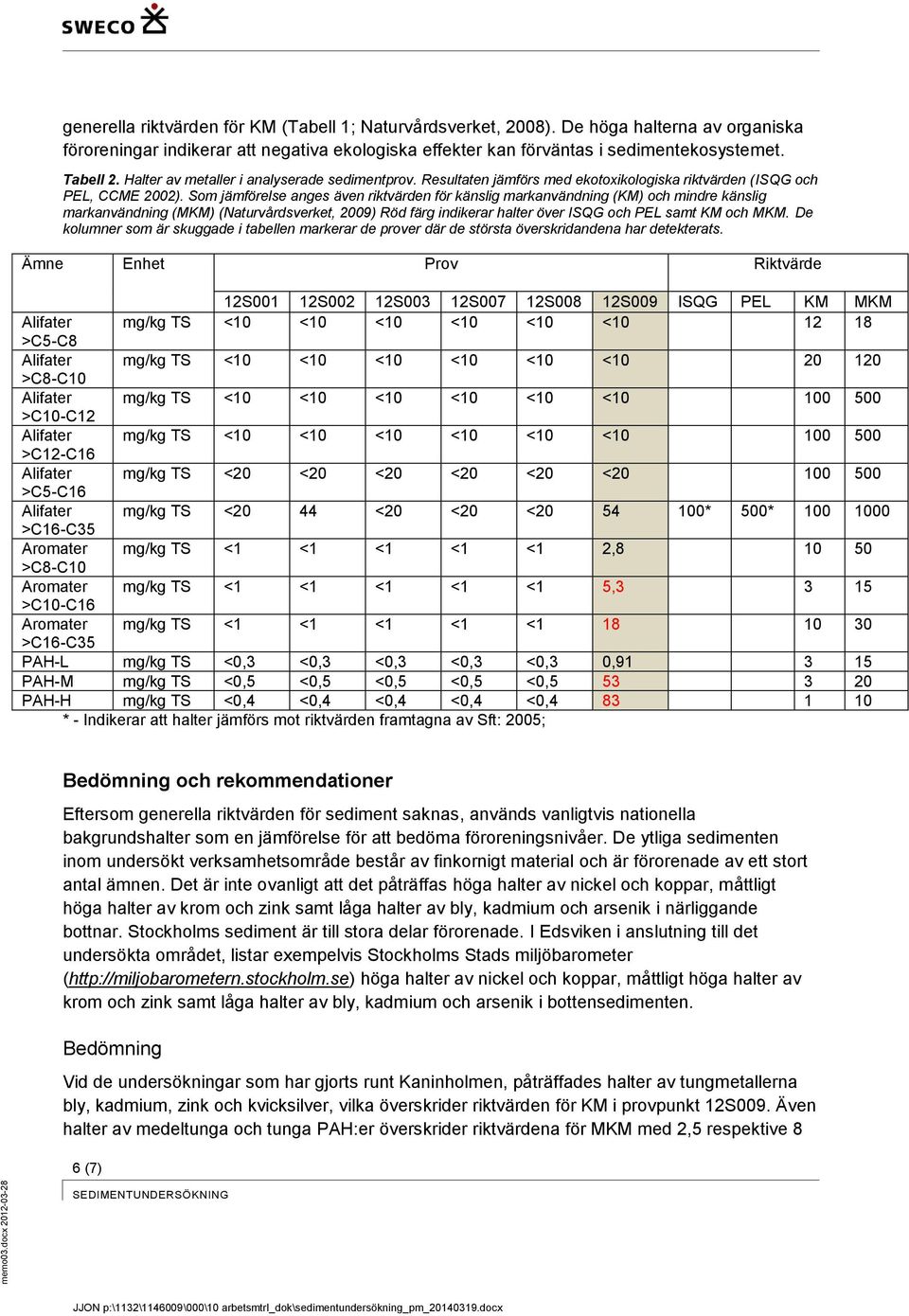 Som jämförelse anges även riktvärden för känslig markanvändning (KM) och mindre känslig markanvändning (MKM) (Naturvårdsverket, 2009) Röd färg indikerar halter över ISQG och PEL samt KM och MKM.