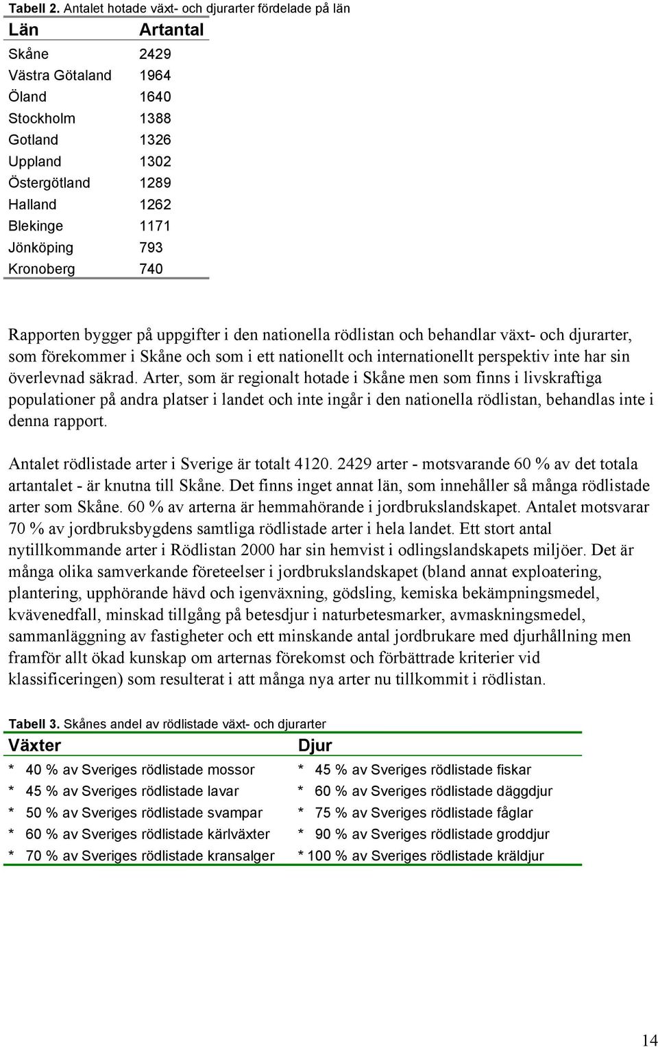 Jönköping 793 Kronoberg 740 Rapporten bygger på uppgifter i den nationella rödlistan och behandlar växt- och djurarter, som förekommer i Skåne och som i ett nationellt och internationellt perspektiv