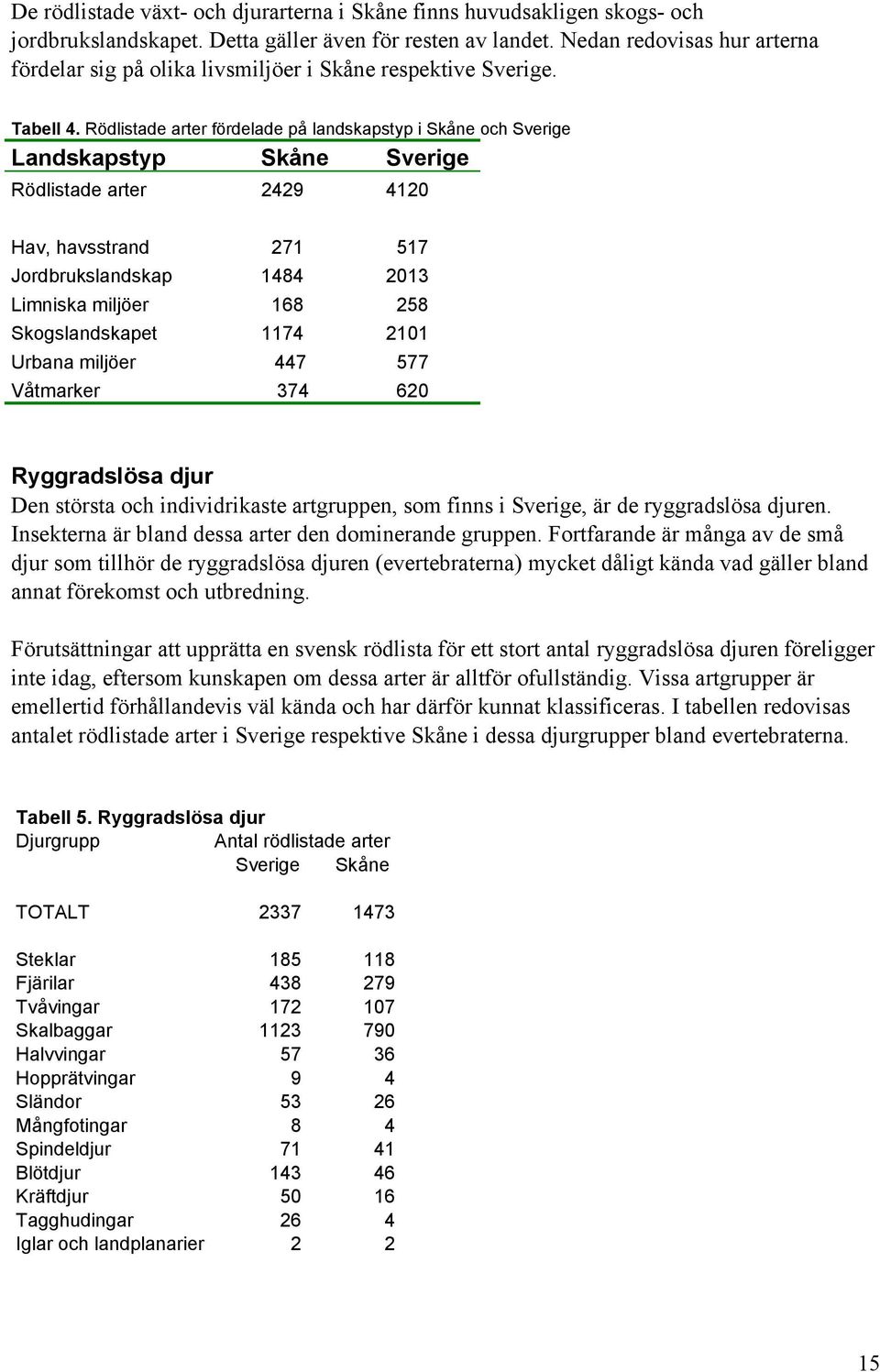 Rödlistade arter fördelade på landskapstyp i Skåne och Sverige Landskapstyp Skåne Sverige Rödlistade arter 2429 4120 Hav, havsstrand 271 517 Jordbrukslandskap 1484 2013 Limniska miljöer 168 258