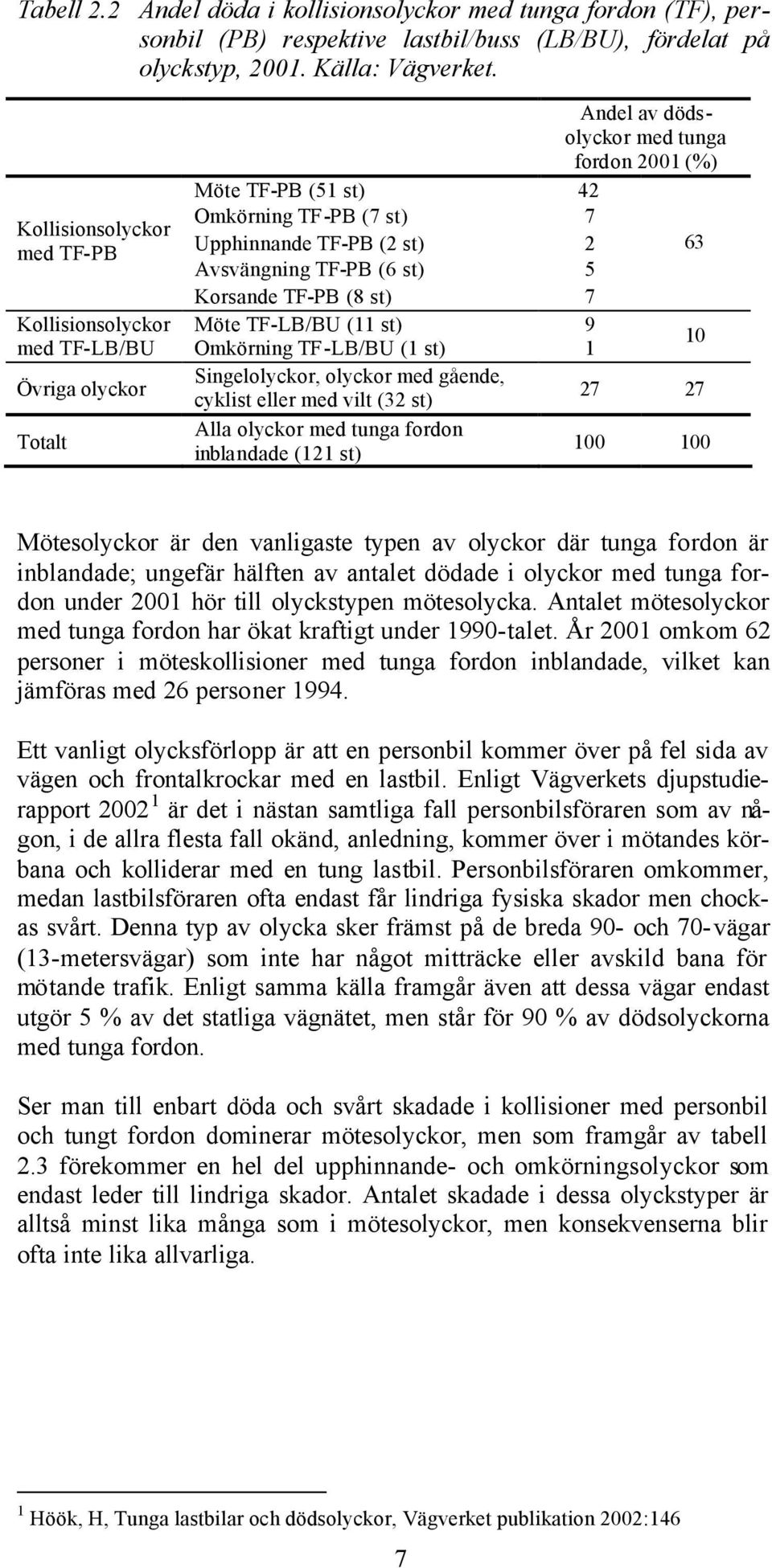 st) 7 Möte TF-LB/BU (11 st) 9 10 Kollisionsolyckor med TF-LB/BU Omkörning TF-LB/BU (1 st) 1 Övriga olyckor Singelolyckor, olyckor med gående, cyklist eller med vilt (32 st) 27 27 Totalt Alla olyckor