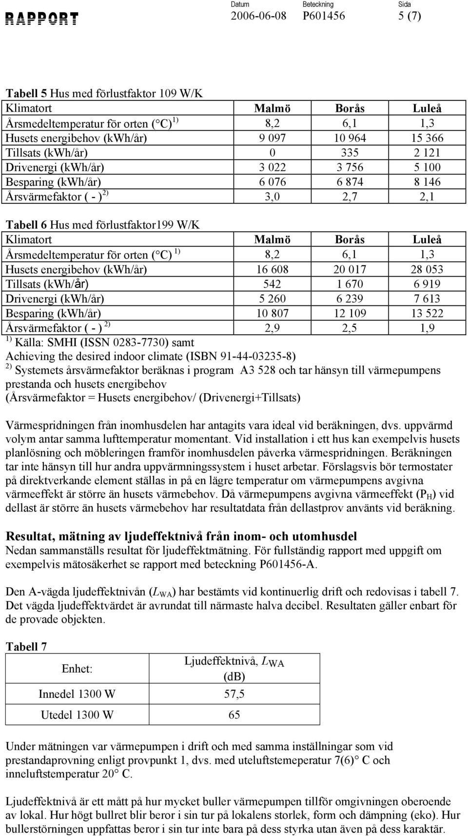 Årsmedeltemperatur för orten ( C) 1) 8,2 6,1 1,3 Husets energibehov (kwh/år) 16 608 20 017 28 053 Tillsats (kwh/år) 542 1 670 6 919 Drivenergi (kwh/år) 5 260 6 239 7 613 Besparing (kwh/år) 10 807 12