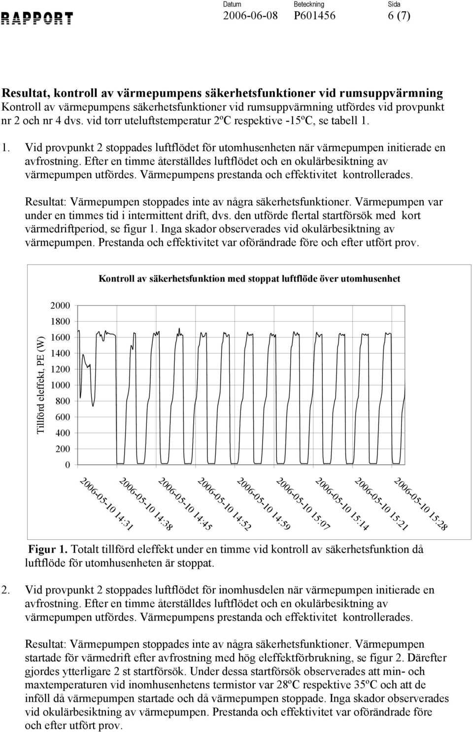Efter en timme återställdes luftflödet och en okulärbesiktning av värmepumpen utfördes. Värmepumpens prestanda och effektivitet kontrollerades.