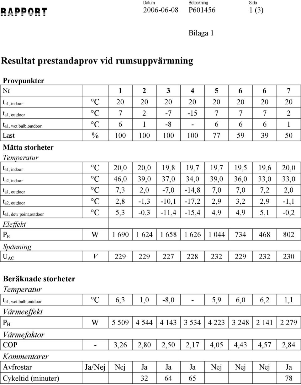 33,0 t a1, outdoor C 7,3 2,0-7,0-14,8 7,0 7,0 7,2 2,0 t a2, outdoor C 2,8-1,3-10,1-17,2 2,9 3,2 2,9-1,1 t a1, dew point,outdoor C 5,3-0,3-11,4-15,4 4,9 4,9 5,1-0,2 Eleffekt P E W 1 690 1 624 1 658 1