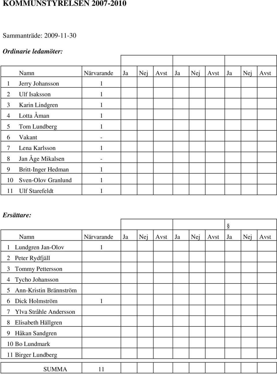 Granlund 1 11 Ulf Starefeldt 1 Ersättare: Namn Närvarande Ja Nej Avst Ja Nej Avst Ja Nej Avst 1 Lundgren Jan-Olov 1 2 Peter Rydfjäll 3 Tommy Pettersson 4