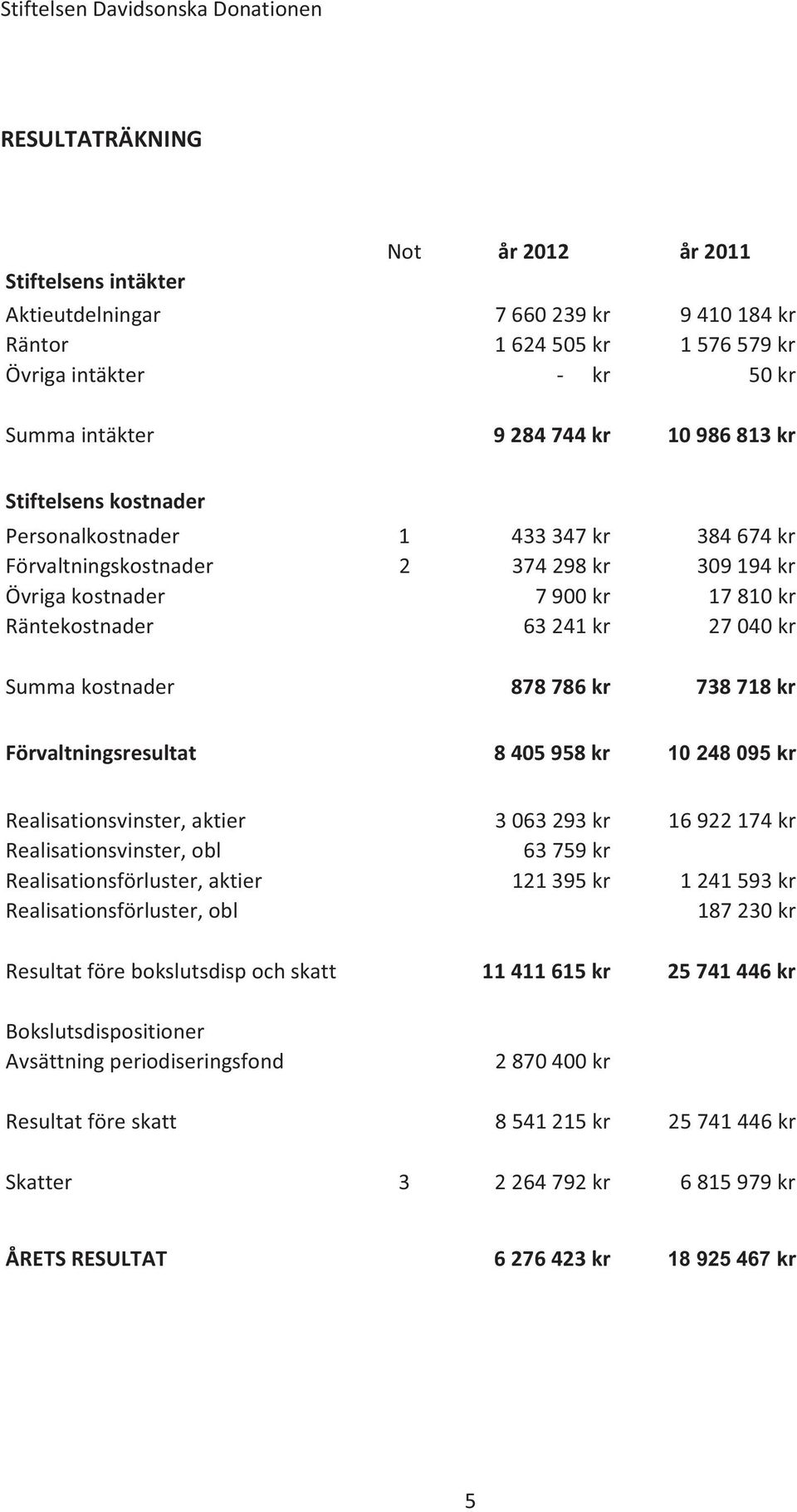 878 786 kr 738 718 kr Förvaltningsresultat 8 405 958 kr 10 248 095 kr Realisationsvinster, aktier 3 063 293 kr 16 922 174 kr Realisationsvinster, obl 63 759 kr Realisationsförluster, aktier 121 395