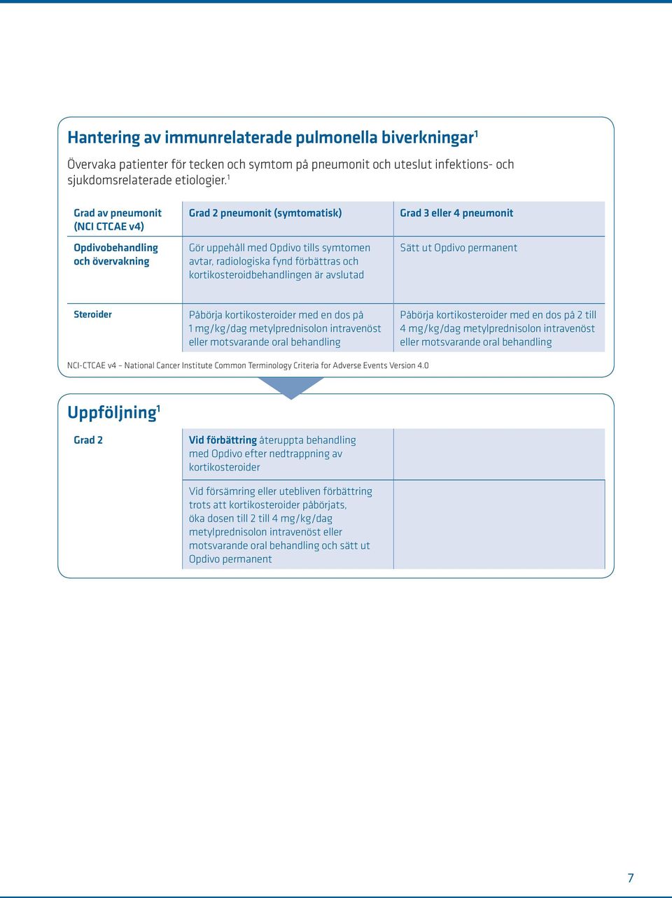 kortikosteroidbehandlingen är avslutad Grad 3 eller 4 pneumonit Sätt ut Opdivo permanent Steroider Påbörja kortikosteroider med en dos på 1 mg/kg/dag metylprednisolon intravenöst eller motsvarande