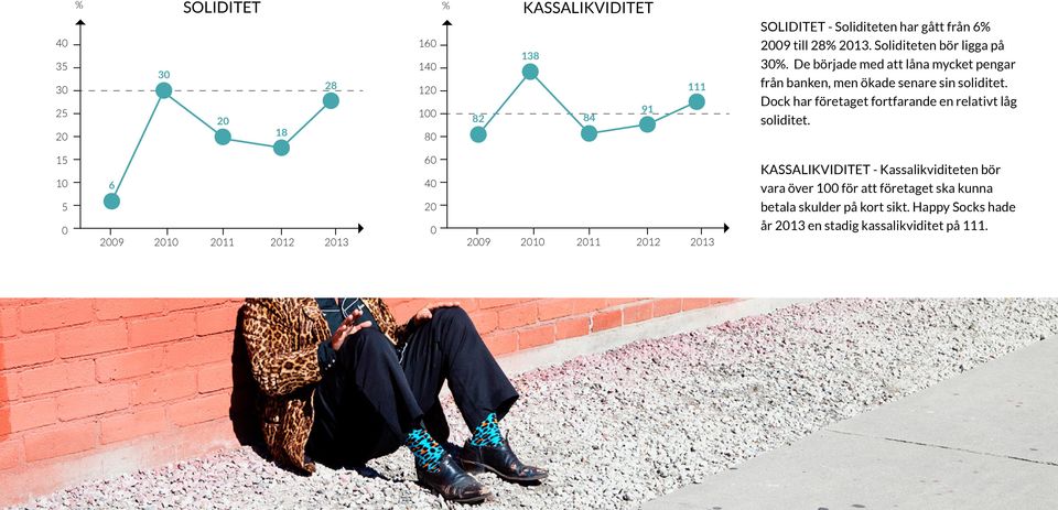 Dock har företaget fortfarande en relativt låg soliditet.