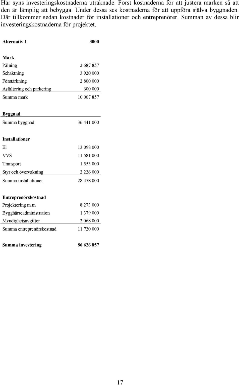 Alternativ 1 3000 Mark Pålning 2 687 857 Schaktning 3 920 000 Förstärkning 2 800 000 Asfaltering och parkering 600 000 Summa mark 10 007 857 Byggnad Summa byggnad 36 441 000 Installationer El 13
