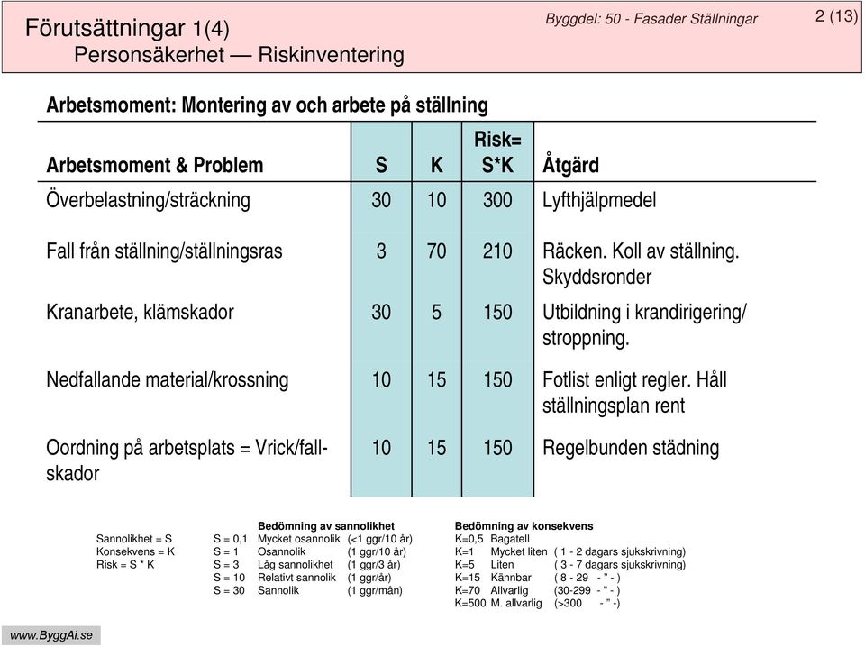 Skyddsronder Kranarbete, klämskador 30 5 150 Utbildning i krandirigering/ stroppning. Nedfallande material/krossning 10 15 150 Fotlist enligt regler.