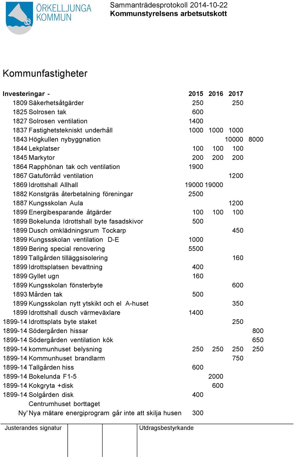 Konstgräs återbetalning föreningar 2500 1887 Kungsskolan Aula 1200 1899 Energibesparande åtgärder 100 100 100 1899 Bokelunda Idrottshall byte fasadskivor 500 1899 Dusch omklädningsrum Tockarp 450