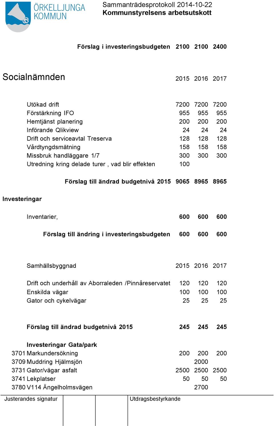 8965 8965 Investeringar Inventarier, 600 600 600 Förslag till ändring i investeringsbudgeten 600 600 600 Samhällsbyggnad 2015 2016 2017 Drift och underhåll av Aborraleden /Pinnåreservatet 120 120 120