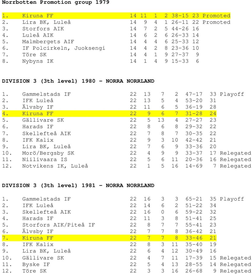 Gammelstads IF 22 13 7 2 47-17 33 Playoff 2. IFK Luleå 22 13 5 4 53-20 31 3. Älvsby IF 22 11 6 5 36-19 28 4. Kiruna FF 22 9 6 7 31-28 24 5. Gällivare SK 22 5 13 4 27-27 23 6.