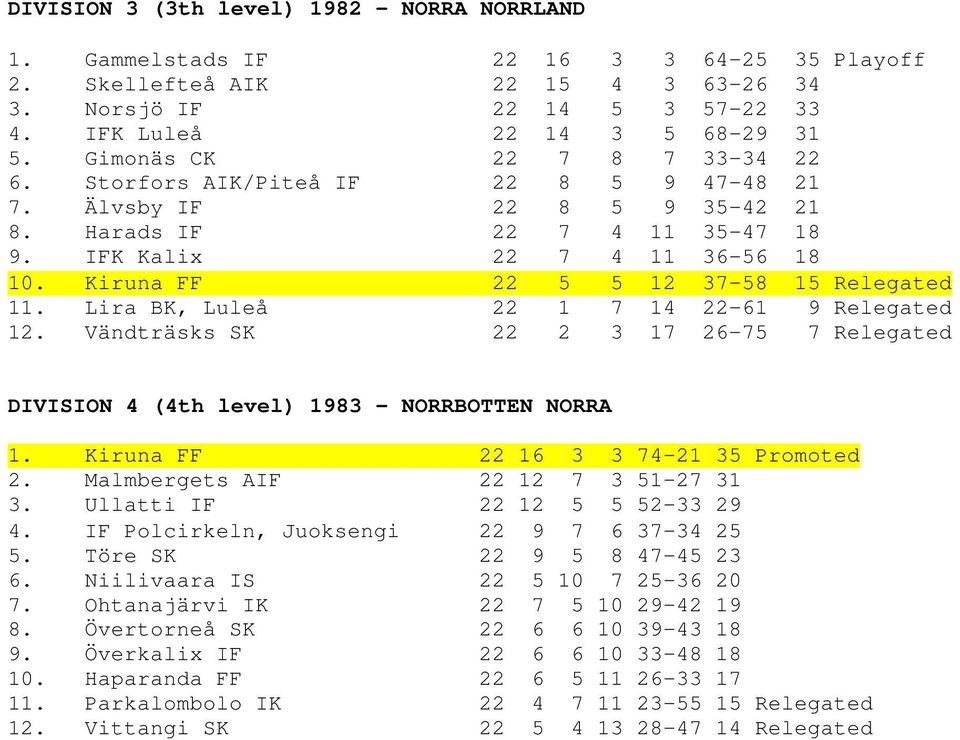 Kiruna FF 22 5 5 12 37-58 15 Relegated 11. Lira BK, Luleå 22 1 7 14 22-61 9 Relegated 12. Vändträsks SK 22 2 3 17 26-75 7 Relegated DIVISION 4 (4th level) 1983 - NORRBOTTEN NORRA 1.