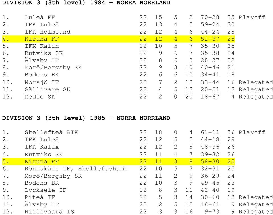 Norsjö IF 22 7 2 13 33-44 16 Relegated 11. Gällivare SK 22 4 5 13 20-51 13 Relegated 12. Medle SK 22 2 0 20 18-67 4 Relegated DIVISION 3 (3th level) 1985 - NORRA NORRLAND 1.