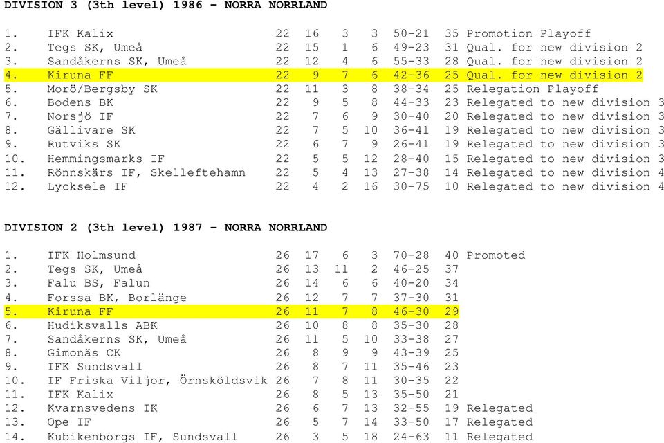 Bodens BK 22 9 5 8 44-33 23 Relegated to new division 3 7. Norsjö IF 22 7 6 9 30-40 20 Relegated to new division 3 8. Gällivare SK 22 7 5 10 36-41 19 Relegated to new division 3 9.