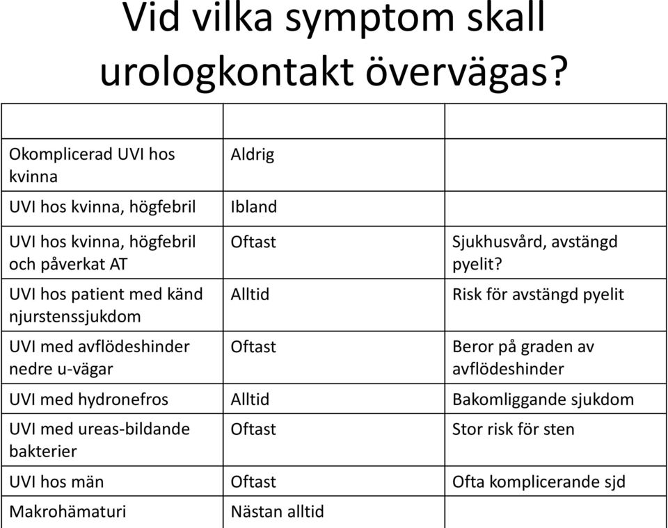 hos patient med känd njurstenssjukdom UVI med avflödeshinder nedre u-vägar Oftast Alltid Oftast Sjukhusvård, avstängd pyelit?