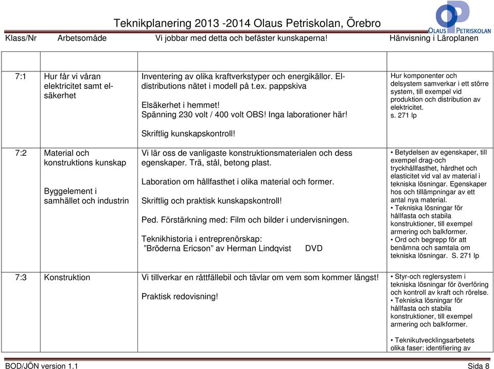 Vi lär oss de vanligaste konstruktionsmaterialen och dess egenskaper. Trä, stål, betong plast. Laboration om hållfasthet i olika material och former. Skriftlig och praktisk kunskapskontroll! Ped.