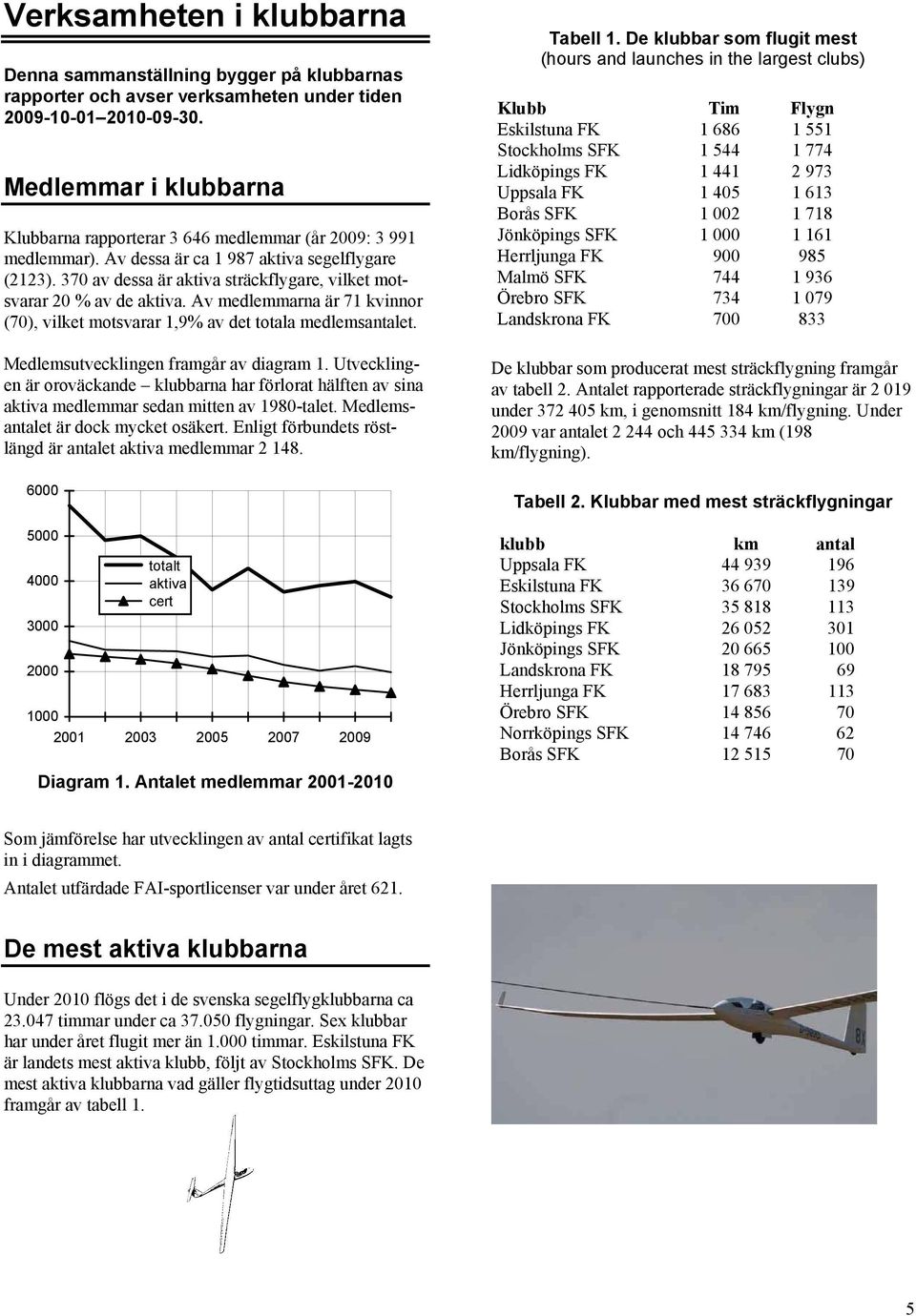 37 av dessa är aktiva sträckflygare, vilket motsvarar 2 % av de aktiva. Av medlemmarna är 71 kvinnor (7), vilket motsvarar 1,9% av det totala medlemset. Medlemsutvecklingen framgår av diagram 1.