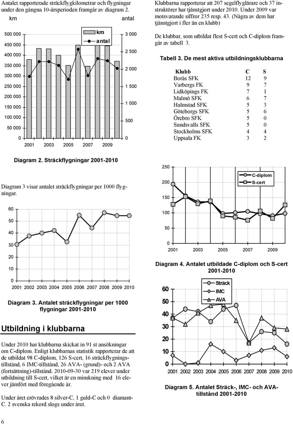 (Några av dem har tjänstgjort i fler än en klubb) De klubbar, som utbildat flest S-cert och C-diplom framgår av tabell 3. Tabell 3.