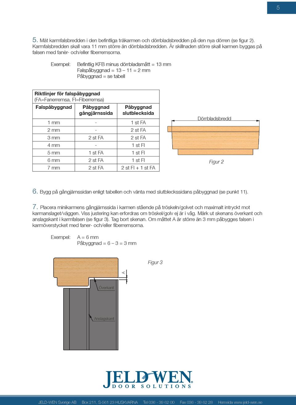 Exempel: Befintlig KFB minus dörrbladsmått = 13 mm Falspåbyggnad = 13 11 = 2 mm Påbyggnad = se tabell Riktlinjer för falspåbyggnad (FA=Fanerremsa, FI=Fiberremsa) Falspåbyggnad Påbyggnad gångjärnssida