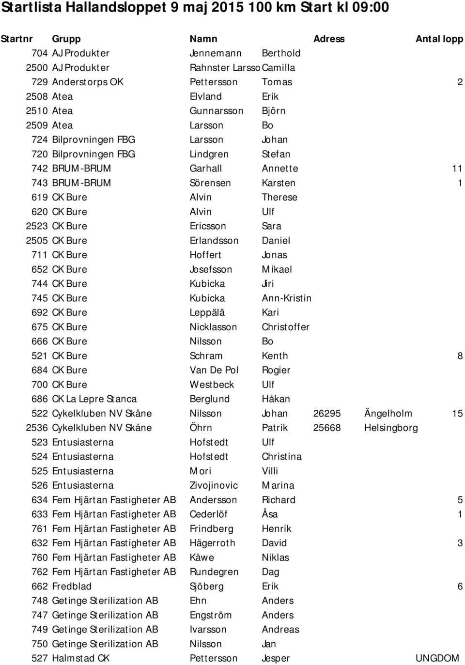 743 BRUM-BRUM Sörensen Karsten 1 619 CK Bure Alvin Therese 620 CK Bure Alvin Ulf 2523 CK Bure Ericsson Sara 2505 CK Bure Erlandsson Daniel 711 CK Bure Hoffert Jonas 652 CK Bure Josefsson Mikael 744