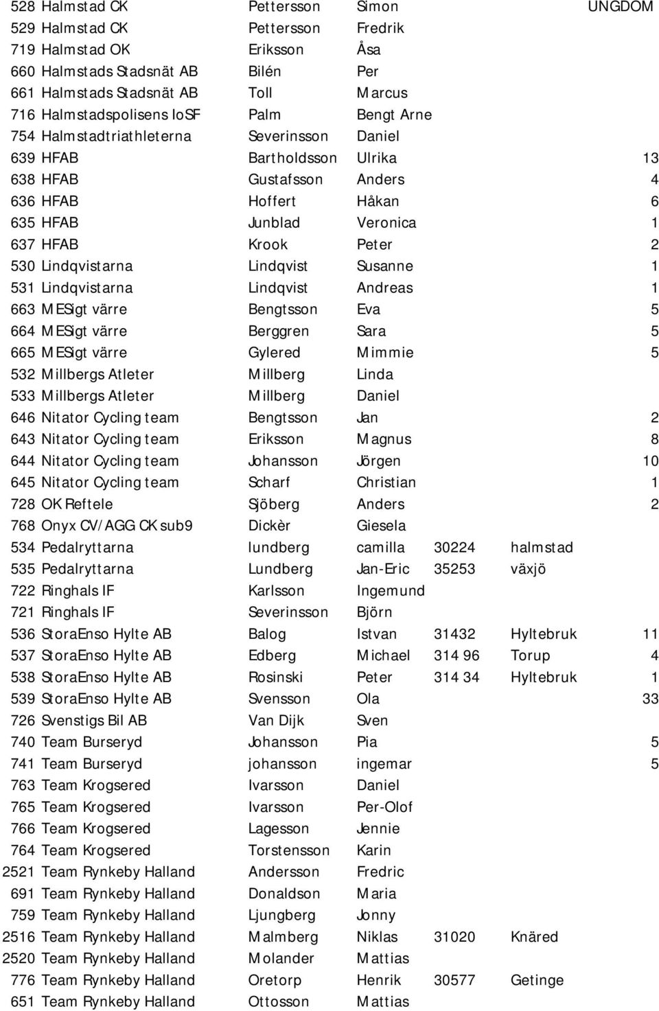 Peter 2 530 Lindqvistarna Lindqvist Susanne 1 531 Lindqvistarna Lindqvist Andreas 1 663 MESigt värre Bengtsson Eva 5 664 MESigt värre Berggren Sara 5 665 MESigt värre Gylered Mimmie 5 532 Millbergs